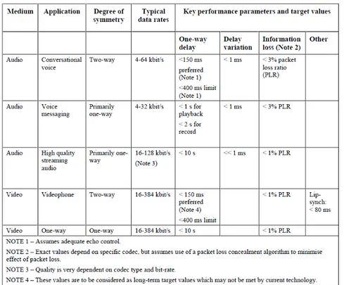 Figure 1.7: Performance targets for audio and video applications as considered by ITU-T