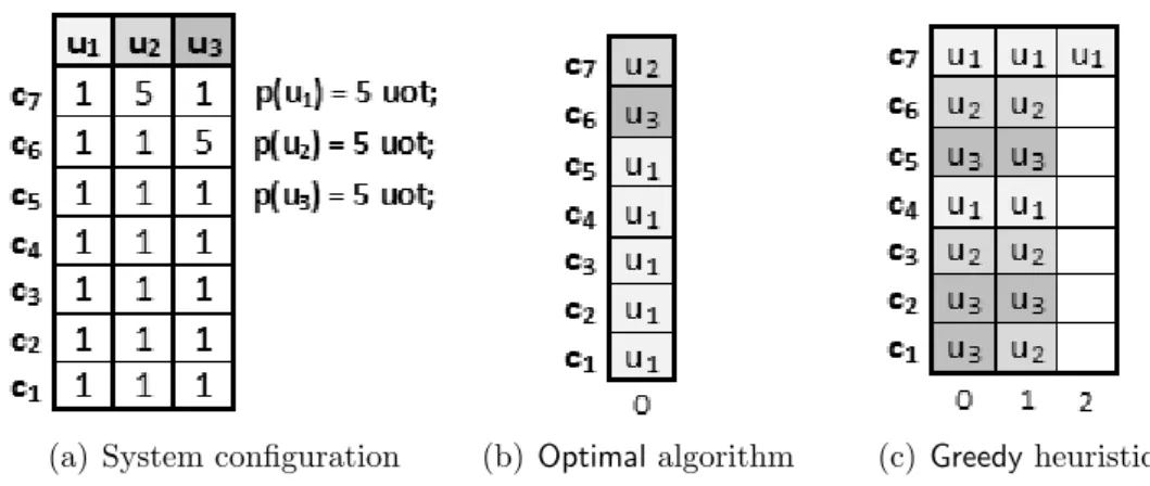 Figure 4.4: Example of schedules produced by an Optimal algorithm (b) and the Greedy heuristic (c), in a system with m = 7 carriers and n = 3 users asking to transmit p(u i ) = 5 uot data amount (a).