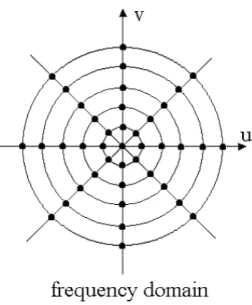 Figure 2.42: The Fourier transform of the projections gives information about the Fourier transform of the  object along radial lines [2.107]