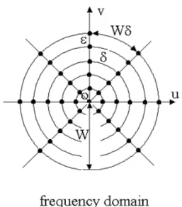 Figure 2.44: Sampling points in the frequency domain are equally spaced on radial lines