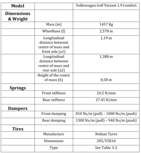 Table 3-1 – Volkswagen Golf technical specification 