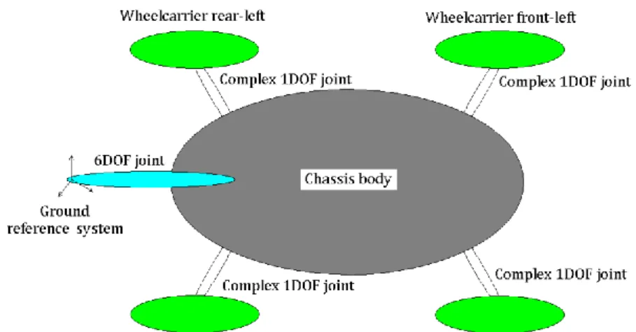 Figure 4-4 – Joints and rigid bodies within the vehicle model 