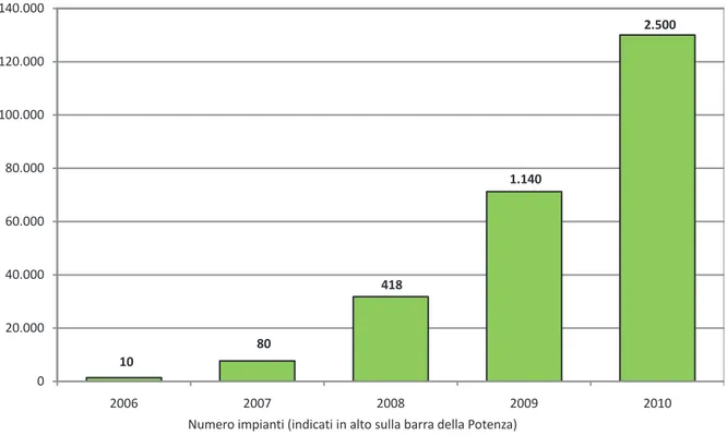 Figura 1.6: Potenza lorda (MW) e numero di impianti FV in Italia dal 2006 al 2010.