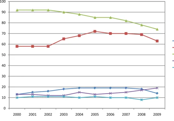 Figura 1.8: Domanda di energia primaria per fonte. Anno 2000-2009 (Mtep).