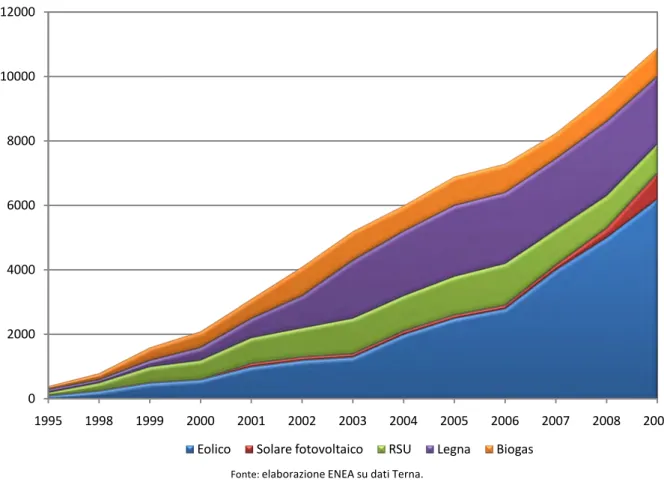 Figura  1.10: Elettricità  da  fonti rinnovabili non tradizionali in Italia. Anni 1995- 1995-2009 (GWh)
