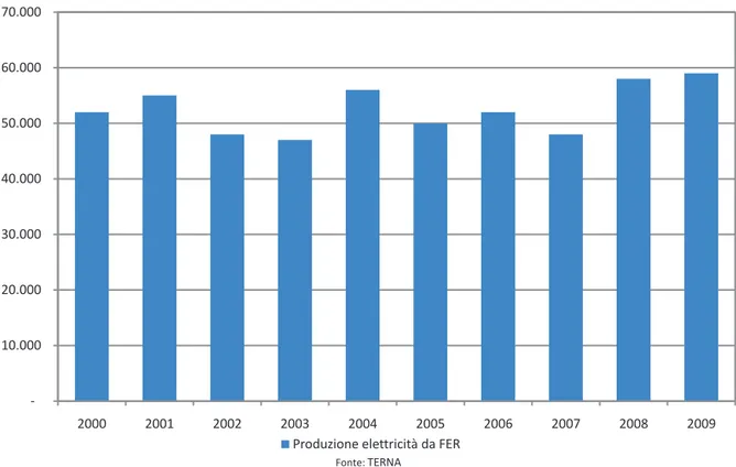 Figura  1.12:  Produzione  di  energia  elettrica  da  fonti  rinnovabili  in  Italia  dal  2000  al  2009 (GWh)