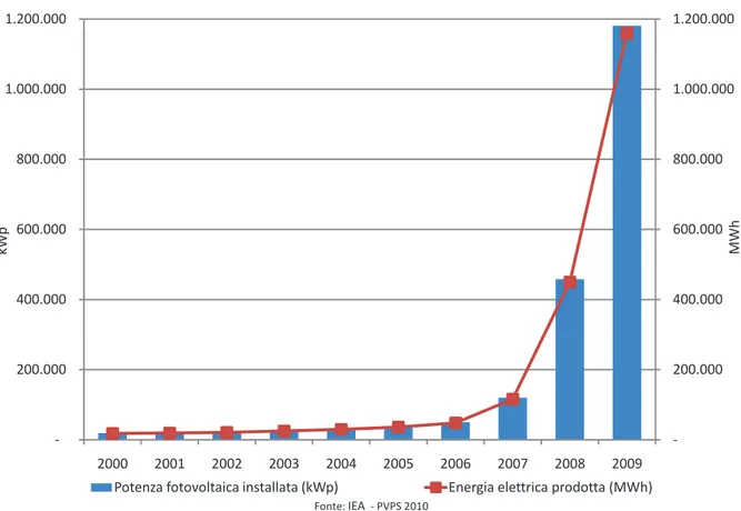 Figura 1.14: Potenza fotovoltaica installata ed energia prodotta in Italia dal 2000 al 2009.