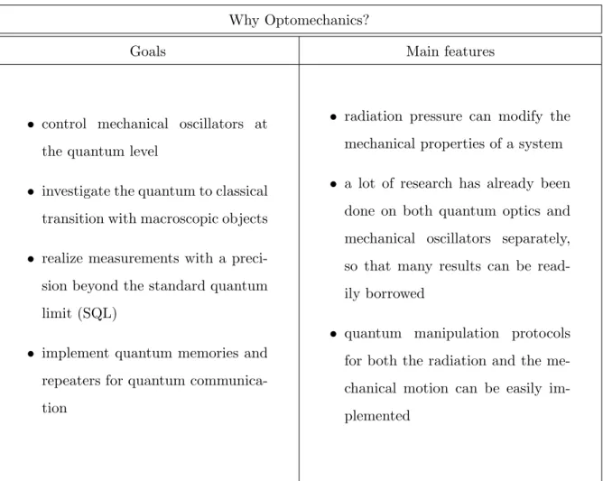 Table 2.1: Why optomechanics?