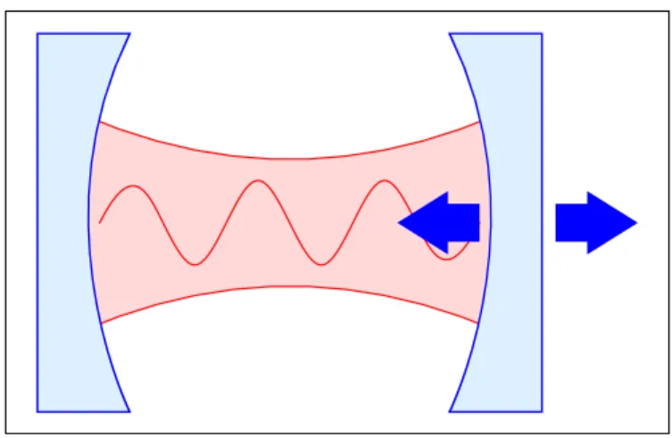 Figure 2.2: Basic scheme for optomechanical systems.