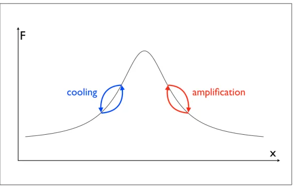Figure 2.3: Dependence of the radiation force on the mirror position. The cooling (blue) and amplification (red) operation points are shown.