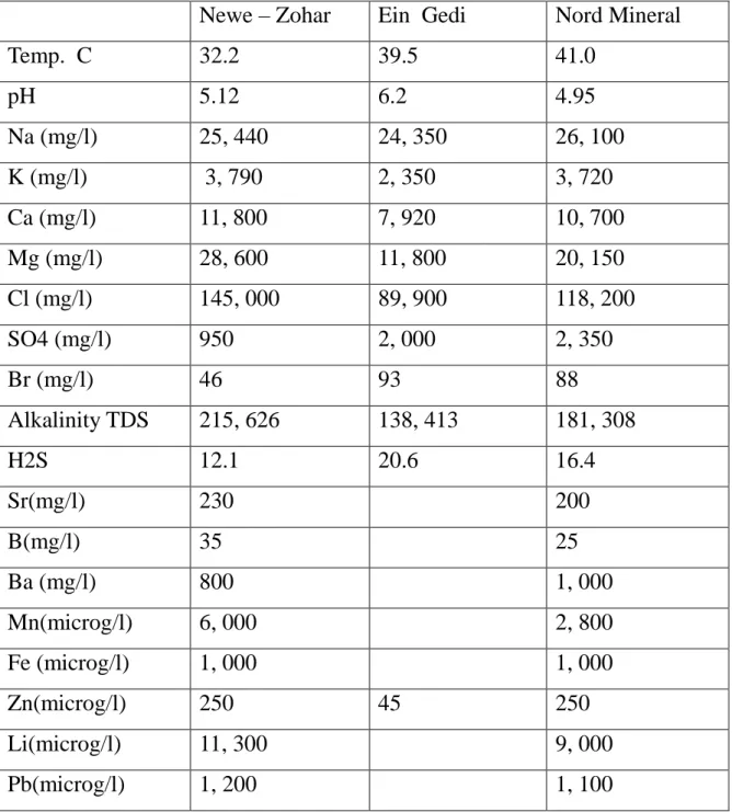 Tab.  4.  Composizione  chimica  delle  3  principali  sorgenti  termo        minerali  presenti nell‟ area del Mar Morto