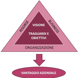 Figura 1 Il Triangolo della corporate strategy (Fonte: Collis et al., 2007). 