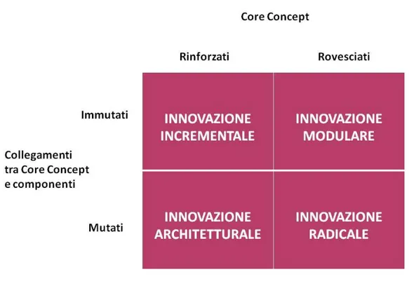 Figura 5 Un framework per definire l‟innovazione tecnologica (Henderson &amp; Clark, 1990)