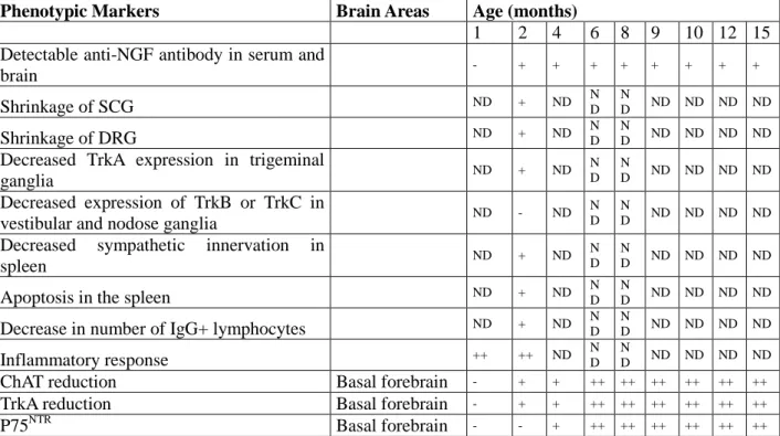 Table 2. Summary of phenotypic characterization in AD11 mice 