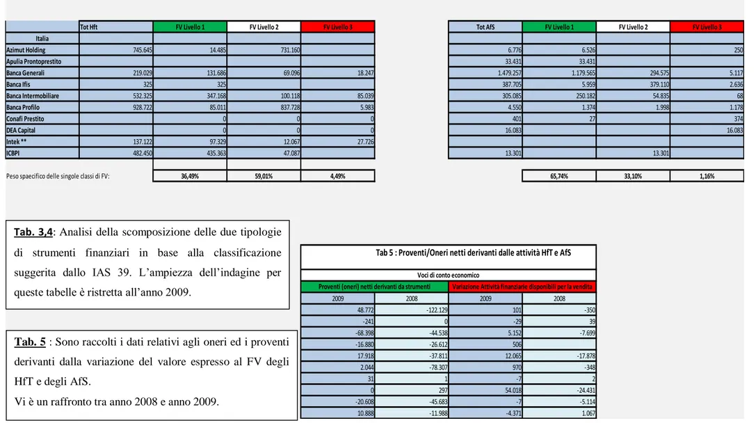 Tab. 5 : Sono raccolti i dati relativi agli oneri ed i proventi  derivanti  dalla  variazione  del  valore  espresso  al  FV  degli  HfT e degli AfS