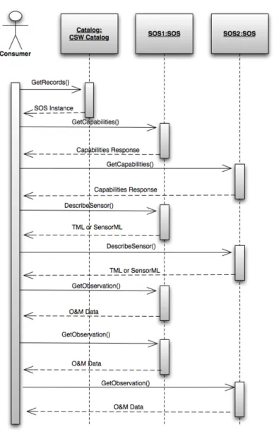 Figura 2.6: Diagramma di sequenza delle azioni compiute da un SDC