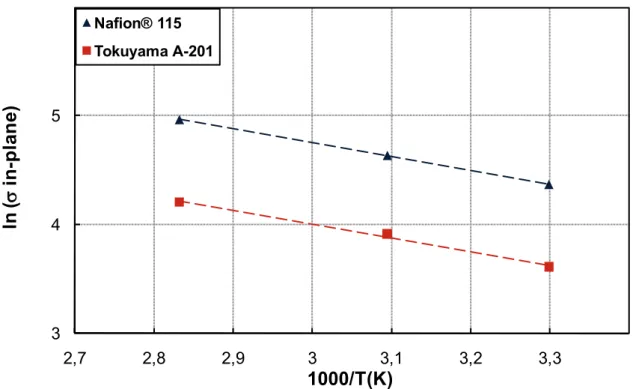 Figure 40. Arrhenius plot for in-plane conductivity in liquid water for Tokuyama A-201 (OH-form) and Nafion® 
