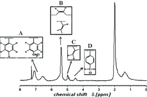 Figure 51.  1 H-NMR spectra of a residual phase (SBS-g-VBC) and its signals attribution 