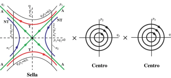 Figura 2.9 – Dinamica linearizzata intorno a un punto collineare nel  sistema di riferimento con assi gli autovettori del problema [25] 
