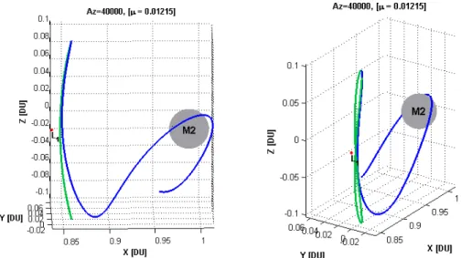 Figura 3.9 – Integrazione delle equazioni di moto del CRTBP (curva  blu) a partire dalla soluzione analitica di Richardson approssimata al  terzo ordine (curva verde) dell’orbita Lyapunov verticale intorno a L 1 