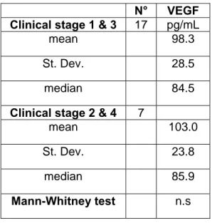 Table 6  Mean, standard deviation and median values of ROMs, BAP and Vitamin E in  Clinical stage 1 &amp; 3 MCT and Clinical stage 2 &amp; 4 MCT 