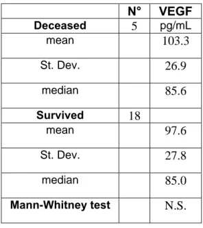 Table 9 Mean, standard deviation and median values of VEGF serum concentration in  Deceased MCT and Survived MCT 