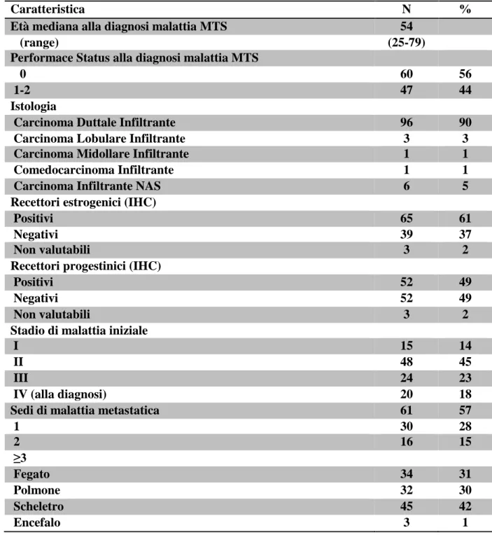 Tabella 1: Caratterisctiche clinicopatologiche delle 107 pazienti affette da carcinoma mammario metastatico (MTS) HER-2 positivo