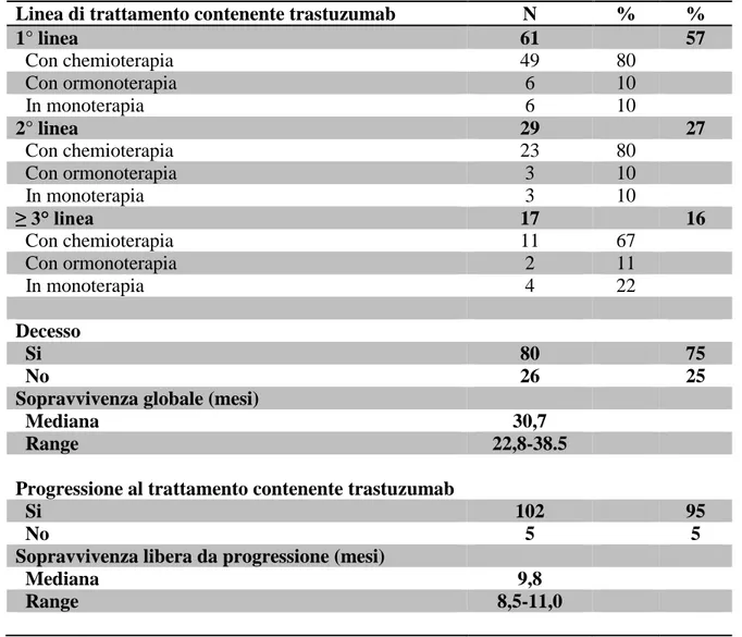 Tabella 2: Informazioni relative alla linea di trattamento comprendente trastuzumab ed outcome clinico (aggiornato a Luglio 2011)