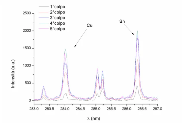 Figura 10 - Sovrapposizione degli spettri relativi ai primi 5 colpi (Campione 10) 