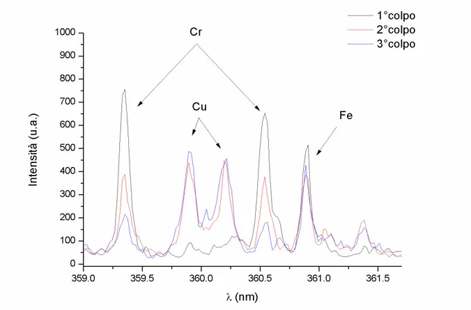 Figura 14 - Sovrapposizione degli spettri relativi ai primi 3 colpi (Campione 5) 