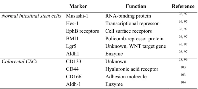 Table 2.1. Markers of normal intestinal stem cells and colorectal CSCs 