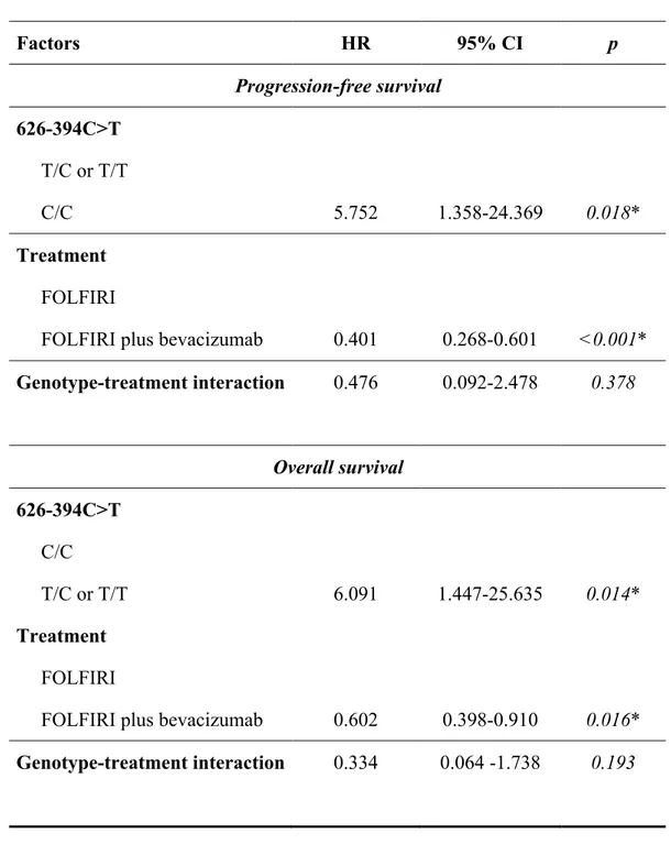 Table 3.4. Multivariate analysis: FOLFIRI with or without bevacizumab  Factors  HR  95% CI  p  Progression-free survival  626-394C&gt;T  T/C or T/T  C/C  5.752  1.358-24.369  0.018*  Treatment  FOLFIRI  