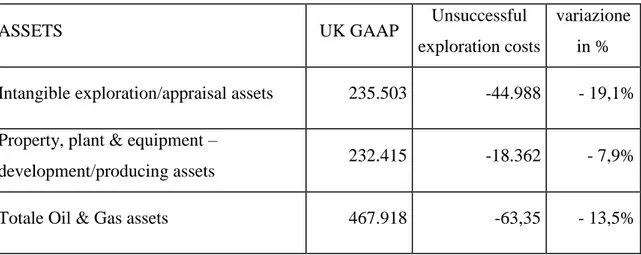 Tabella  8:  Variazione  assoluta  e  percentuale  della  svalutazione  dei  costi  esplorativi  con esito negativo  capitalizzati al 31/12/2004 155    