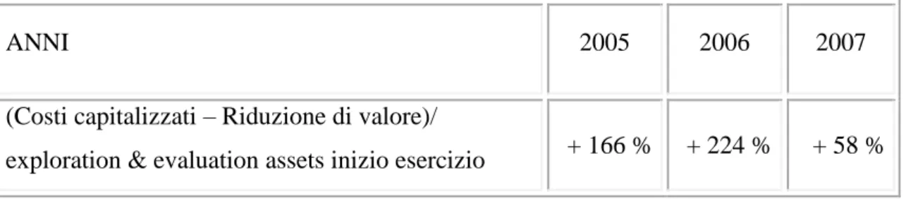 Tabella 4: Variazione percentuale della voce “Exploration and evaluation assets” dovuta alla  differenza tra costi capitalizzati e riduzioni di valore rilevate  