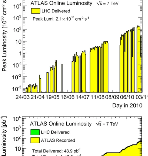 Figure 1.2: (Top) Development of the LHC peak luminosity in 2010. (Bottom) Integrated luminosity in 2010 delivered to (green) and recorded by ATLAS (yellow) during stable beams and for pp collisions at 7 TeV centre-of-mass energy.