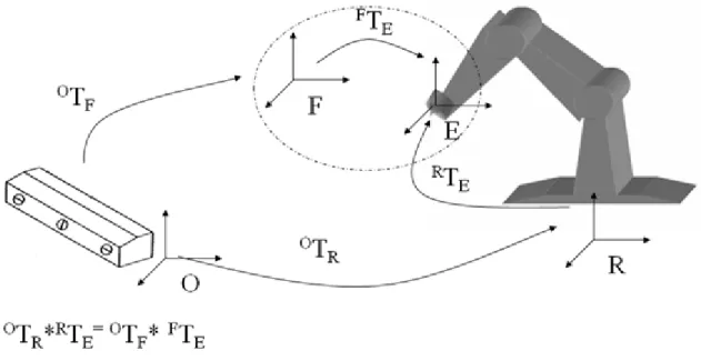Fig. 3-2  Reference systems involved in the robot-localizer calibration, are :R= Robot  Frame ; O= Global Frame; E= End-Effector Frame;  F= optical sensors Frame