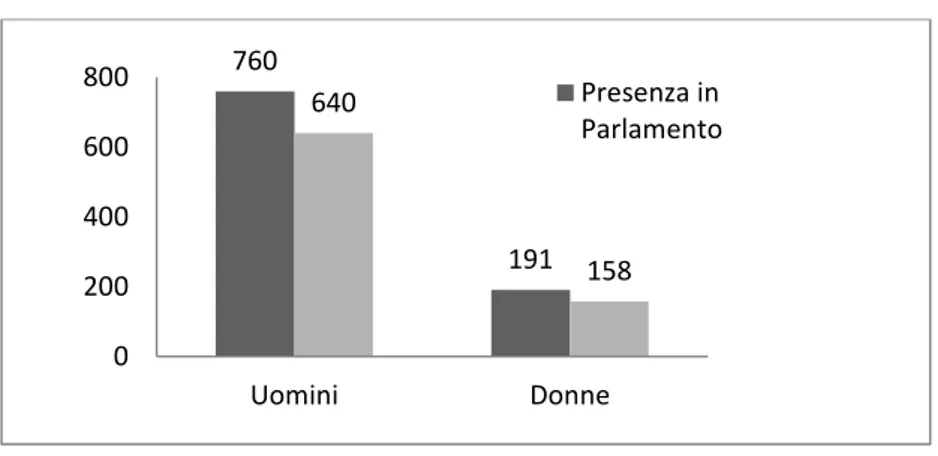 Fig. 1 La presenza dei Parlamentari italiani su Wikipedia in base al sesso