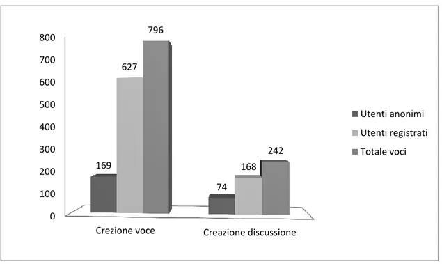 Fig. 7 Tipologia utenti creatori di voci e discussioni