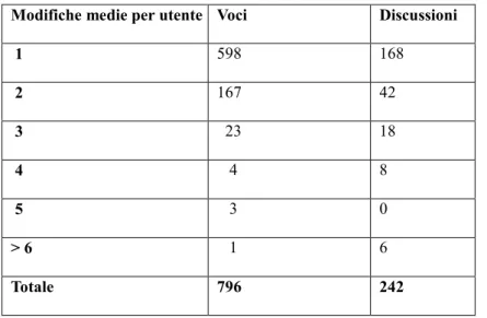 Tab. 3 Modifiche medie per utente voci e discussioni 