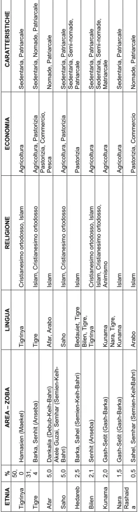 Tabella 2.1: Caratteristiche dei gruppi etnolinguistici presenti sul territorio eritreo ETNIA%AREA – ZOBALINGUARELIGIONEECONOMIACARATTERISTICHE Tigrinya50,0Hamasien (Maekel)TigrinyaCristianesimo ortodosso, IslamAgricolturaSedentaria, Patriarcale Tigre31,4B