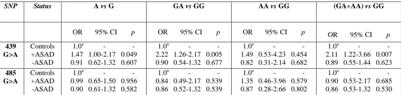Table 3  Raw data and statistical analyses for 439G&gt;A and 485 G&gt;A SNPs within TSPO gene in patients with or  without    Adult  Separation  Anxiety  Disorder  and  controls