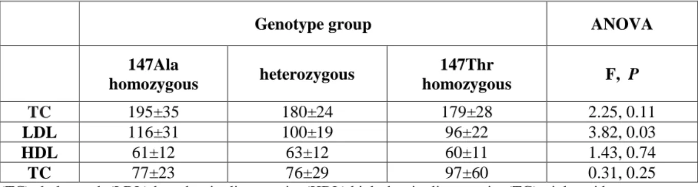 Table 2. Mean values and statistical analyses of cholesterol parameters in genotype groups of TSPO Ala147Thr  SNP
