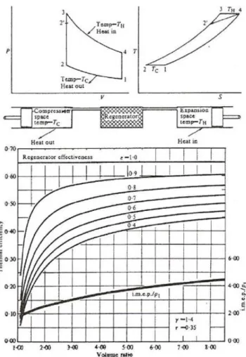 Fig. 1.5 - Rendimento e potenza specifica del ciclo Stirling ideale al variare del  rapporto volumetrico e dell’efficienza di rigenerazione.[1] 