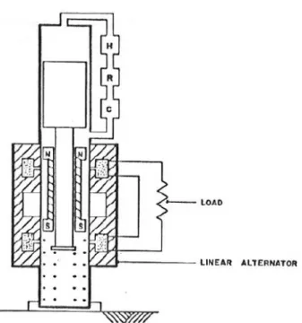 Fig. 2.8 - Primo esempio di sistema integrato di motore Stirling a pistoni liberi con alternatore  lineare FPSE-LA (Free-Piston Stirling Engine – Linear Alternator), [8] 