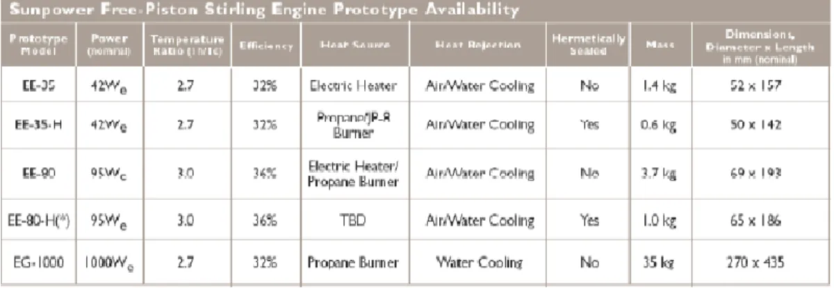Tabella 2.1 - Caratteristiche e prestazioni dei modelli più recenti di FPSE-LA di Sunpower Inc.,[9] 