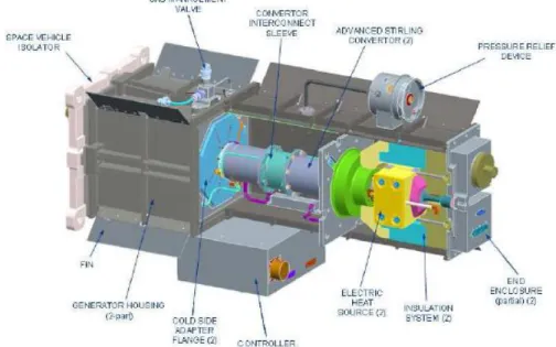 Fig. 2.19 - Advanced Stirling Radioisotope Generator Engineering Unit, prodotto da Sunpower,  DOE e Lockheed Martin, [21] 