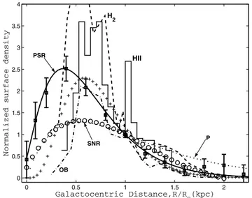 Figure 1.5: Radial distribution of molecular gas, pulsars, SNRs, OB association in our Galaxy