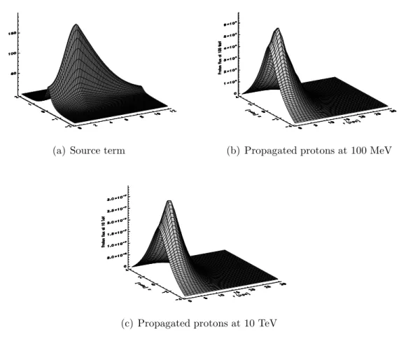 Figure 3.2: These 3D plots show the spatial distribution (in arbitrary units) of our source term (Taken from [9]), and the CR proton distribution after propagation computed with DRAGON at 100 MeV and 10 TeV