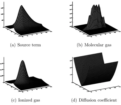 Figure 3.4: These 3D plots show the spatial distribution (in arbitrary units) of our source term (Taken from [9]), the molecular gas ( [14]), the ionized gas ( [49]) and the perpendicular diffusion coefficient used for our analysis