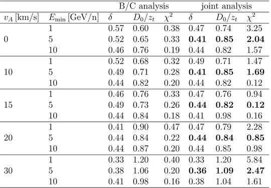 Table 3.1: Best fit parameters, and the corresponding χ 2 values, resulting from comparing our model predictions with nuclear experimental data alone (B/C analysis) and with nuclear and ¯ p/p combined data (combined statistical analysis), as described in t